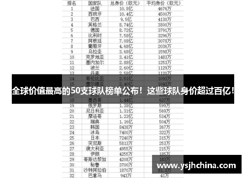 全球价值最高的50支球队榜单公布！这些球队身价超过百亿！